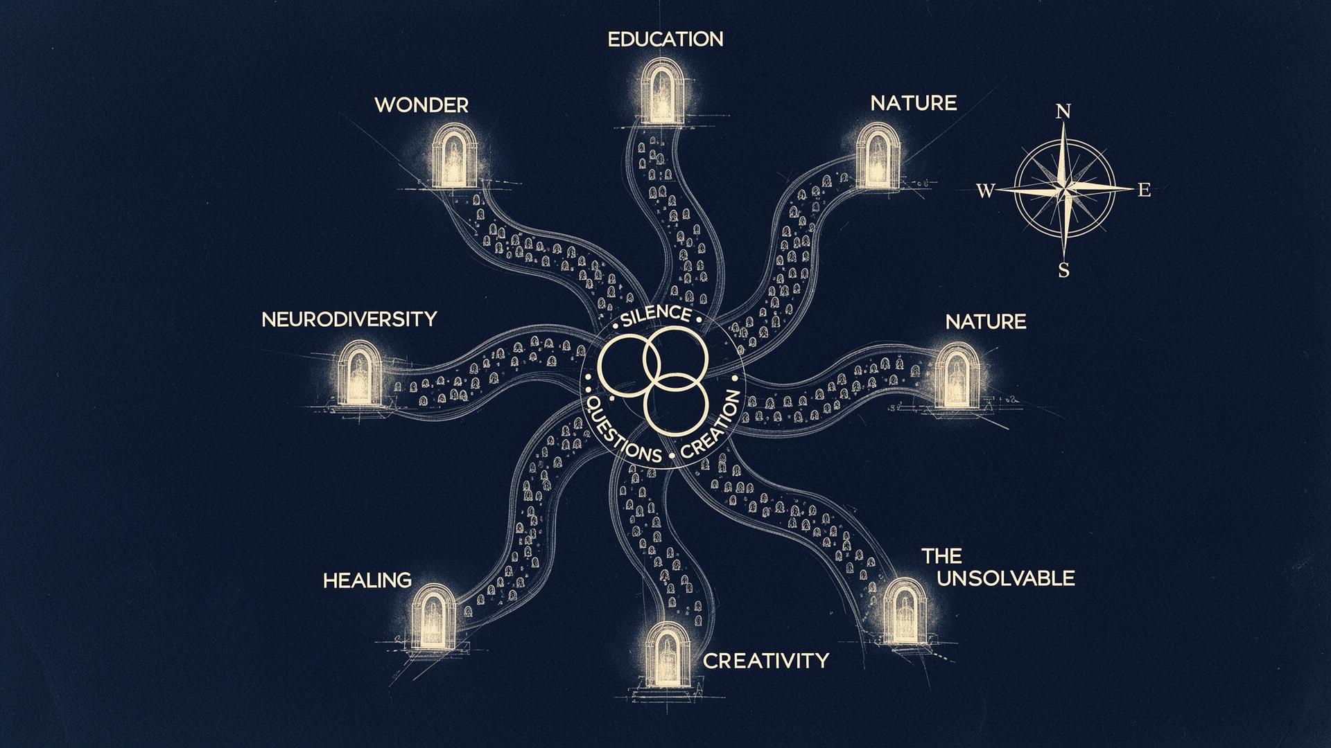 Diagram of eight curved arms radiating from the triple-circle centre of Silence, Questions, Creation, with 250 portal markers along the paths